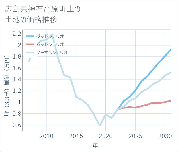 広島県神石高原町上の土地価格推移