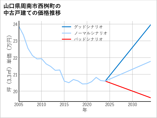 山口県周南市西桝町の中古戸建て価格推移