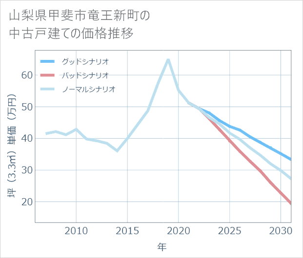 山梨県甲斐市竜王新町の中古戸建て価格推移