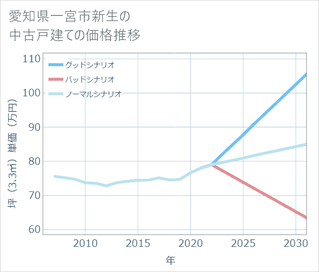 愛知県一宮市新生の中古戸建て価格推移