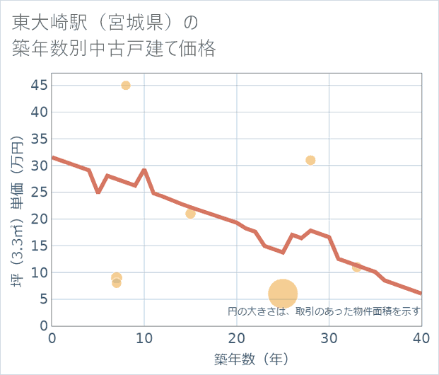 東大崎駅(宮城県)の築年数別の中古戸建て坪単価