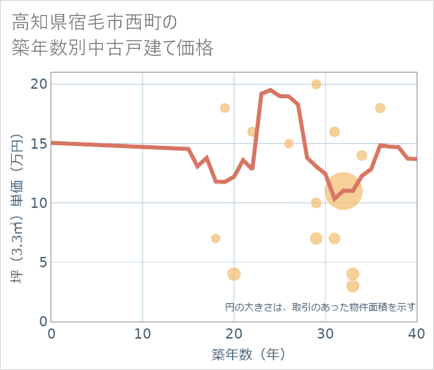 高知県宿毛市西町の築年数別の中古戸建て坪単価