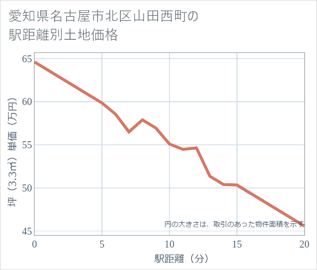 愛知県名古屋市北区山田西町の徒歩距離別の土地坪単価