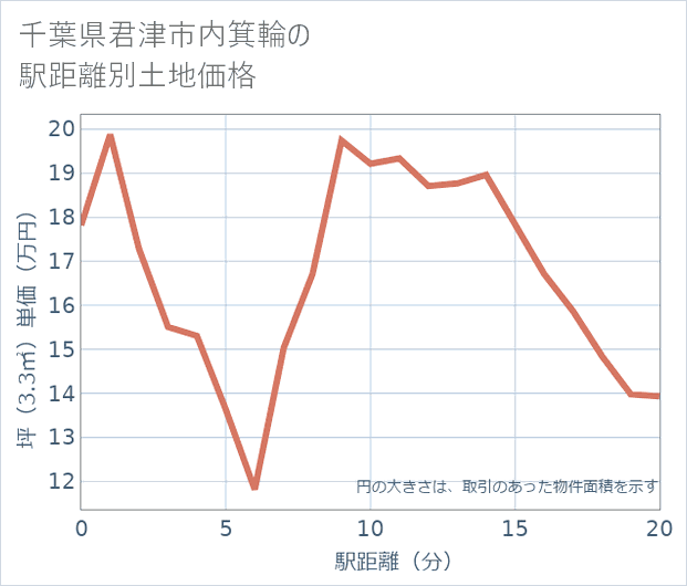 千葉県君津市内箕輪の徒歩距離別の土地坪単価
