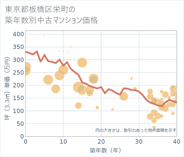 東京都板橋区栄町の築年数別の中古マンション坪単価