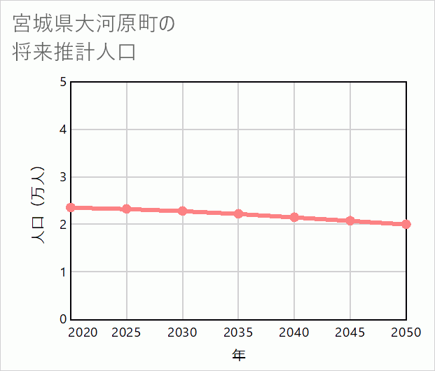 大河原町の将来推計人口