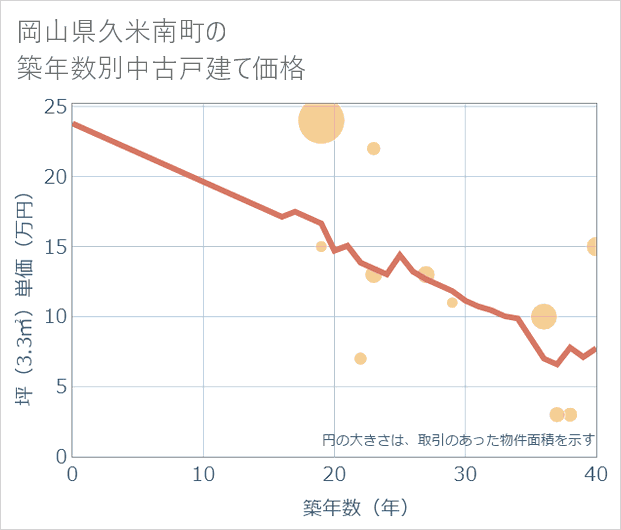岡山県久米南町の築年数別の中古戸建て坪単価
