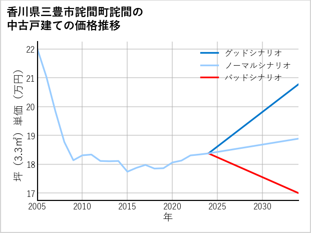香川県三豊市詫間町詫間の中古戸建て価格推移