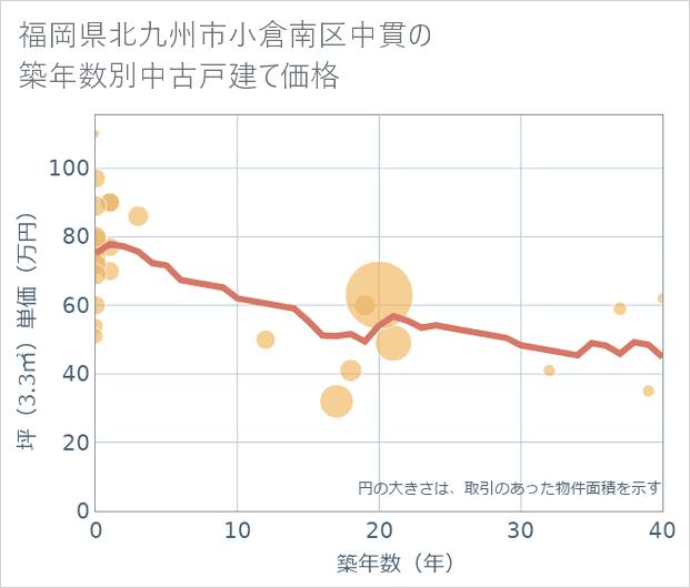 福岡県北九州市小倉南区中貫の築年数別の中古戸建て坪単価