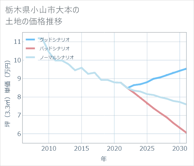栃木県小山市大本の土地価格推移