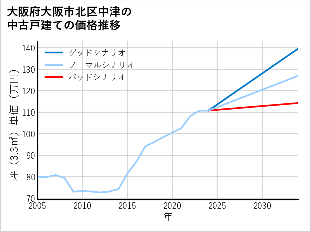大阪府大阪市北区中津の中古戸建て価格推移