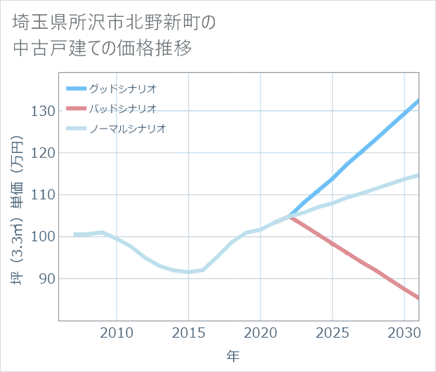埼玉県所沢市北野新町の中古戸建て価格推移