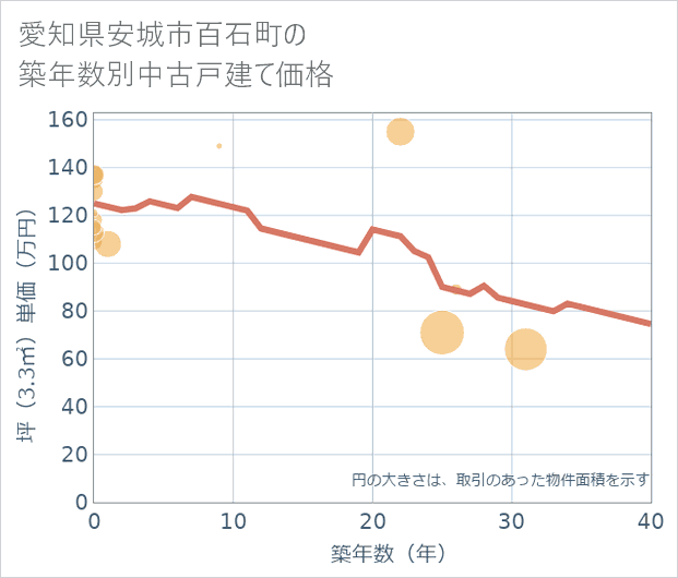 愛知県安城市百石町の築年数別の中古戸建て坪単価