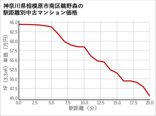 神奈川県相模原市南区鵜野森の徒歩距離別の中古マンション坪単価