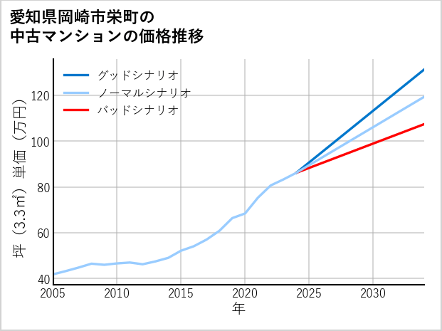 愛知県岡崎市栄町の中古マンション価格推移