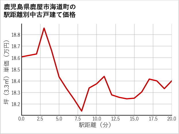 鹿児島県鹿屋市海道町の徒歩距離別の中古戸建て坪単価