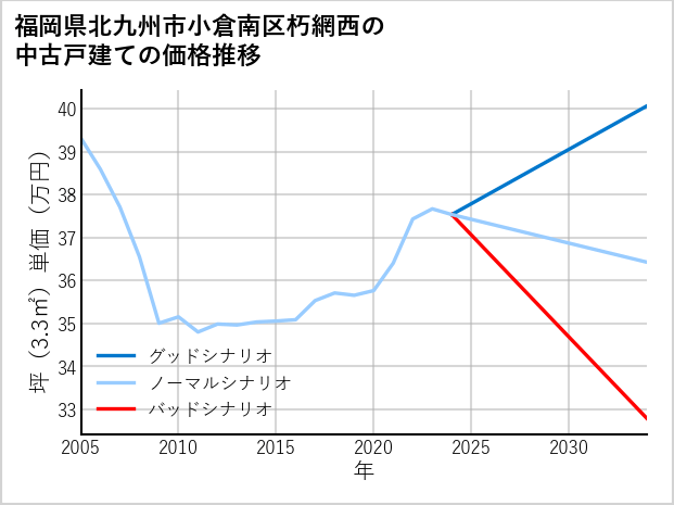 福岡県北九州市小倉南区朽網西の中古戸建て価格推移