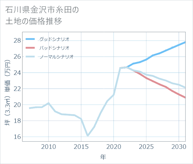 石川県金沢市糸田の土地価格推移