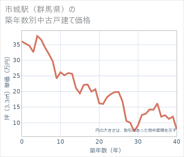 市城駅(群馬県)の築年数別の中古戸建て坪単価