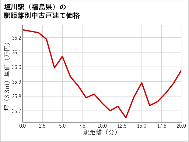 塩川駅（福島県）の徒歩距離別の中古戸建て坪単価