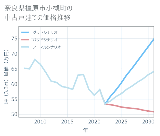 奈良県橿原市小槻町の中古戸建て価格推移