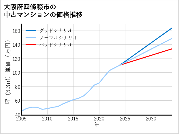 大阪府四條畷市の中古マンション価格推移