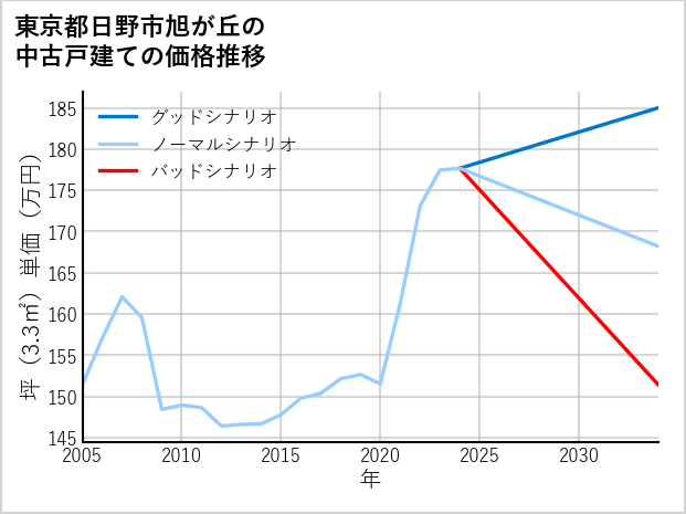 東京都日野市旭が丘の中古戸建て価格推移