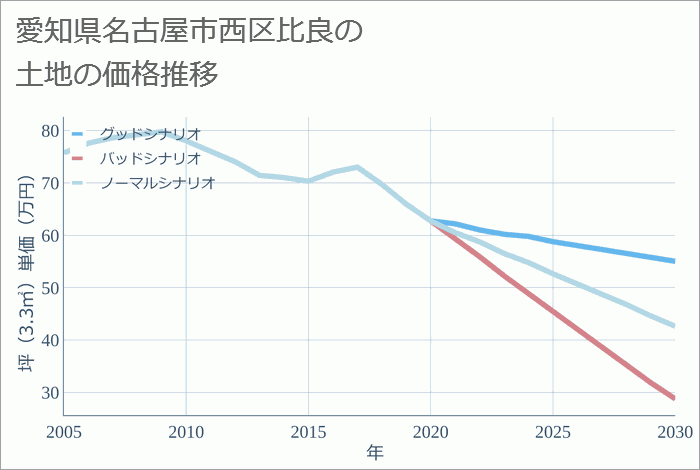 愛知県名古屋市西区比良の土地価格推移