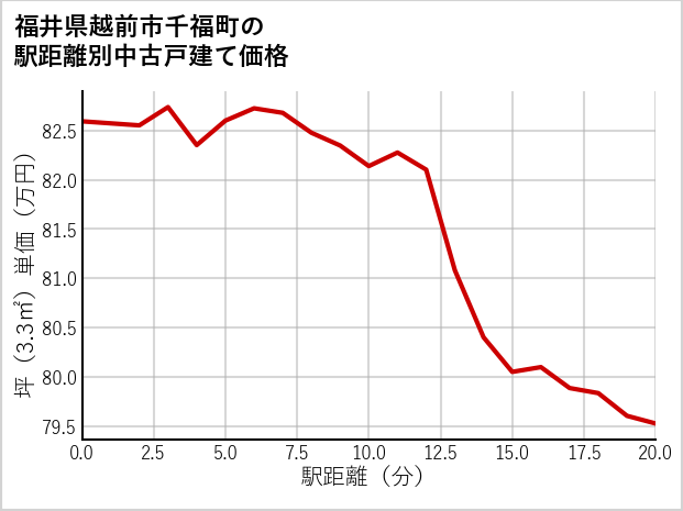 福井県越前市千福町の徒歩距離別の中古戸建て坪単価