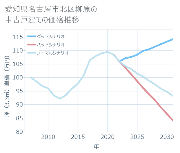 愛知県名古屋市北区柳原の中古戸建て価格推移