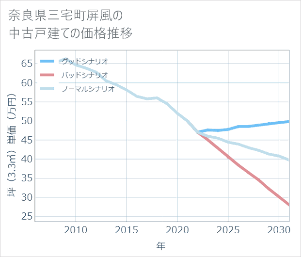 奈良県三宅町屏風の中古戸建て価格推移