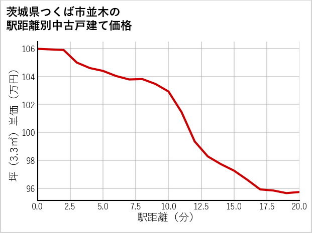 茨城県つくば市並木の徒歩距離別の中古戸建て坪単価