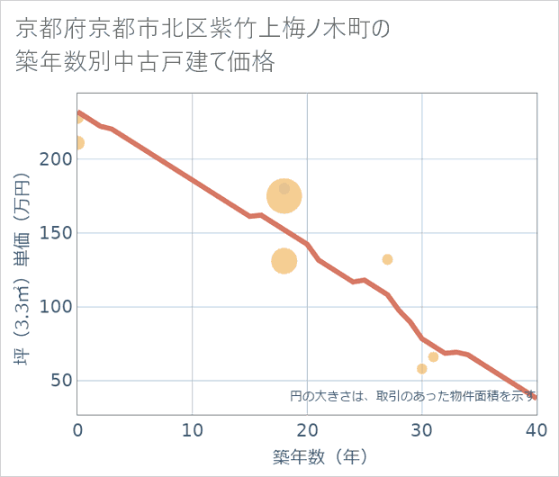 京都府京都市北区紫竹上梅ノ木町の築年数別の中古戸建て坪単価