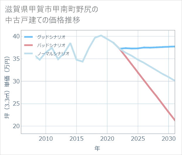 滋賀県甲賀市甲南町野尻の中古戸建て価格推移