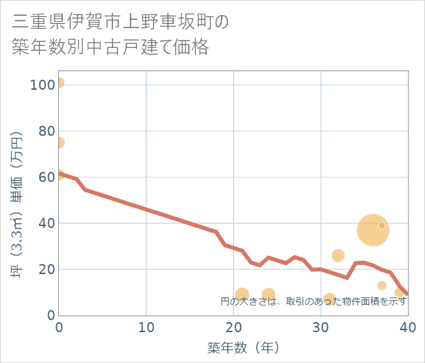 三重県伊賀市上野車坂町の築年数別の中古戸建て坪単価
