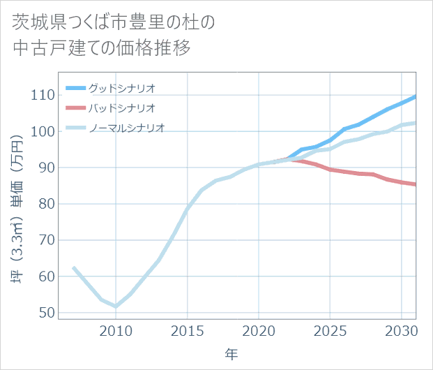 茨城県つくば市豊里の杜の中古戸建て価格推移
