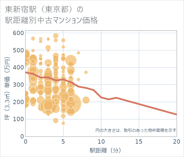 東新宿駅(東京都)の徒歩距離別の中古マンション坪単価