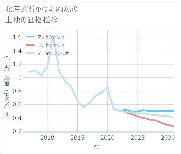 北海道むかわ町駒場の土地価格推移