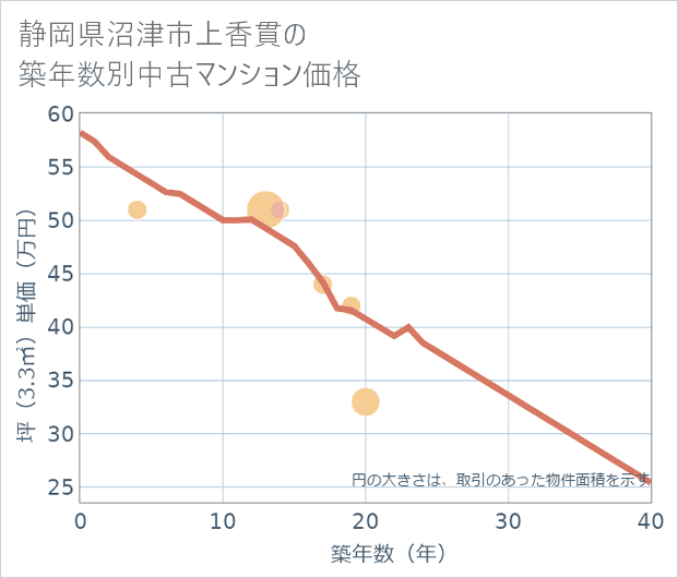 静岡県沼津市上香貫の築年数別の中古マンション坪単価