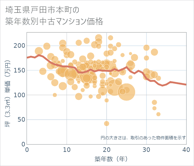 埼玉県戸田市本町の築年数別の中古マンション坪単価