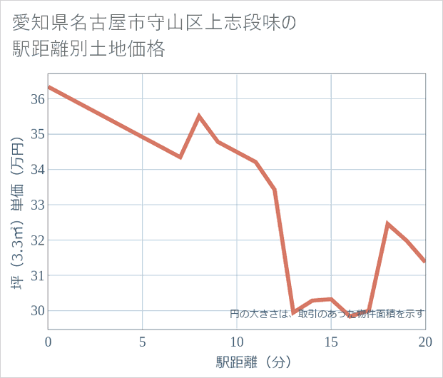 愛知県名古屋市守山区上志段味の徒歩距離別の土地坪単価