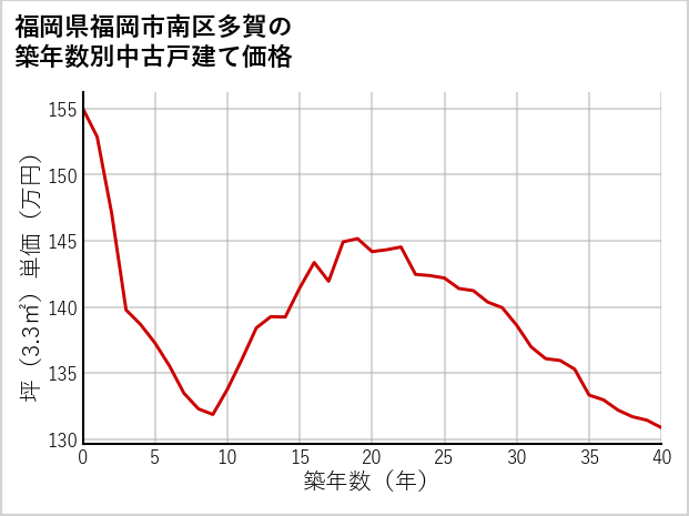 福岡県福岡市南区多賀の築年数別の中古戸建て坪単価