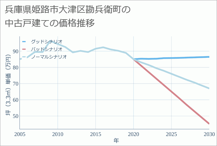 兵庫県姫路市大津区勘兵衛町の中古戸建て価格推移