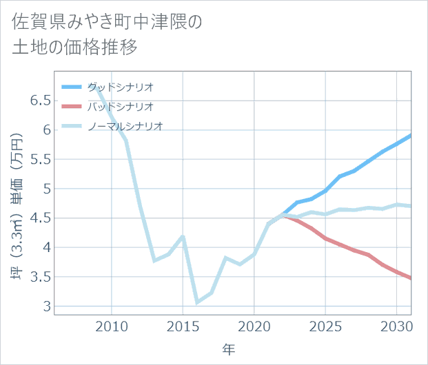 佐賀県みやき町中津隈の土地価格推移