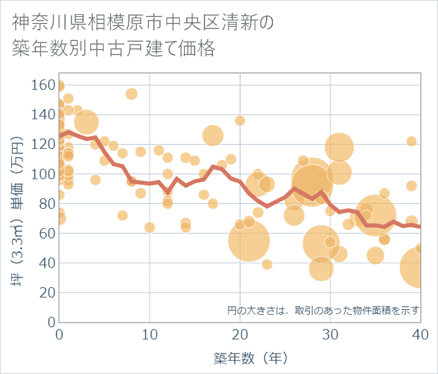 神奈川県相模原市中央区清新の築年数別の中古戸建て坪単価