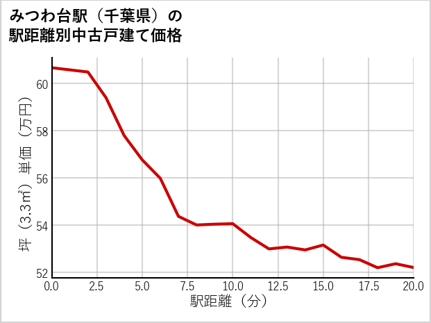 みつわ台駅（千葉県）の徒歩距離別の中古戸建て坪単価