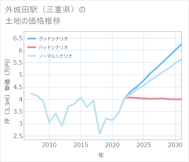 外城田駅(三重県)の土地価格推移