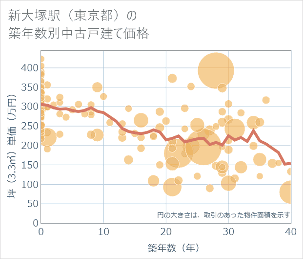 新大塚駅（東京都）の築年数別の中古戸建て坪単価