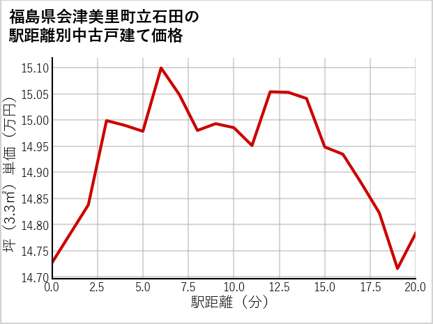 福島県会津美里町立石田の徒歩距離別の中古戸建て坪単価