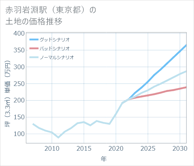 赤羽岩淵駅(東京都)の土地価格推移